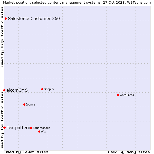 Market position of Salesforce Customer 360 vs. Textpattern vs. elcomCMS