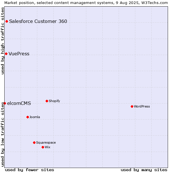 Market position of Salesforce Customer 360 vs. VuePress vs. elcomCMS