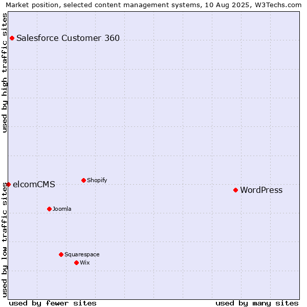 Market position of WordPress vs. Salesforce Customer 360 vs. elcomCMS