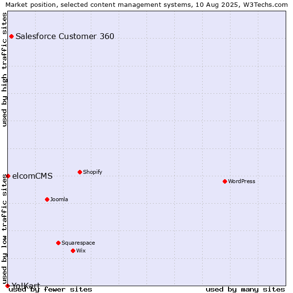 Market position of Salesforce Customer 360 vs. elcomCMS vs. Yo!Kart