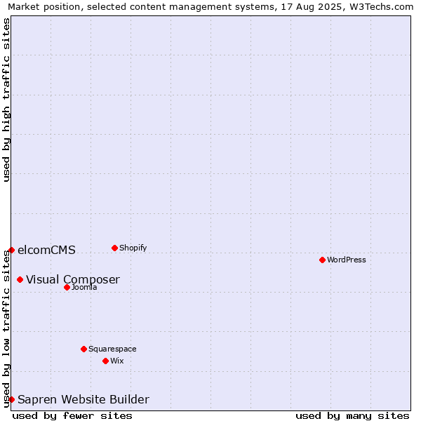 Market position of Visual Composer vs. elcomCMS vs. Sapren Website Builder
