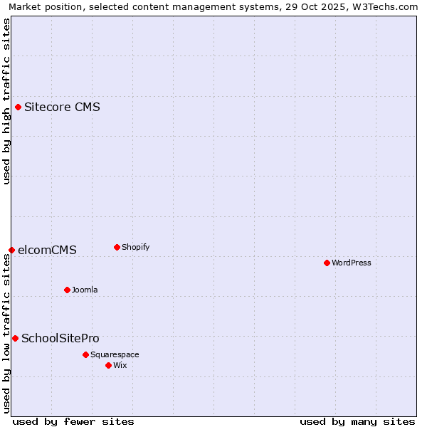 Market position of Sitecore CMS vs. SchoolSitePro vs. elcomCMS