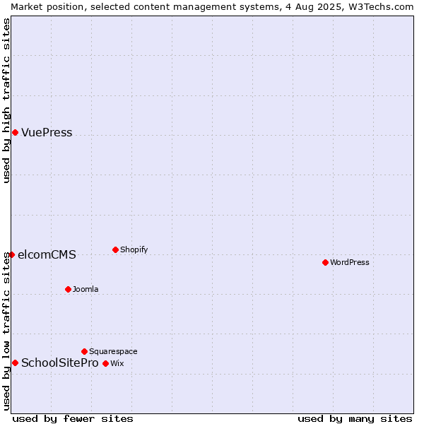 Market position of SchoolSitePro vs. VuePress vs. elcomCMS