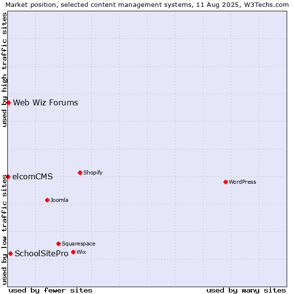 Market position of SchoolSitePro vs. Web Wiz Forums vs. elcomCMS