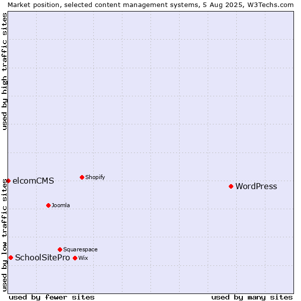 Market position of WordPress vs. SchoolSitePro vs. elcomCMS