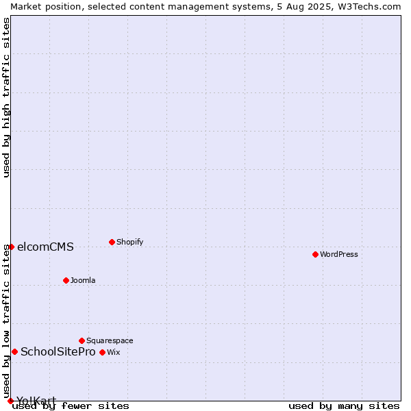 Market position of SchoolSitePro vs. elcomCMS vs. Yo!Kart