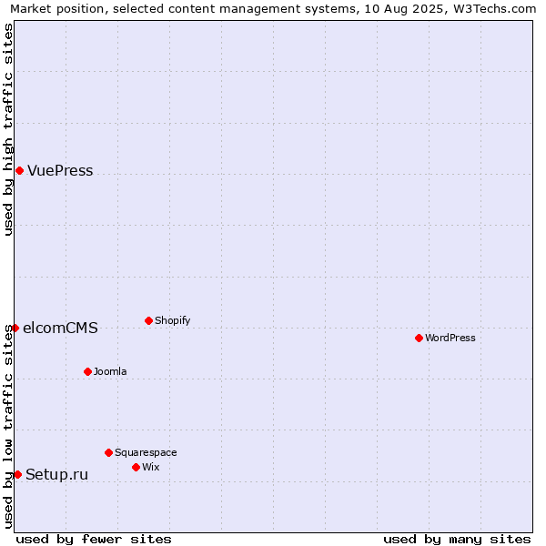 Market position of VuePress vs. Setup.ru vs. elcomCMS