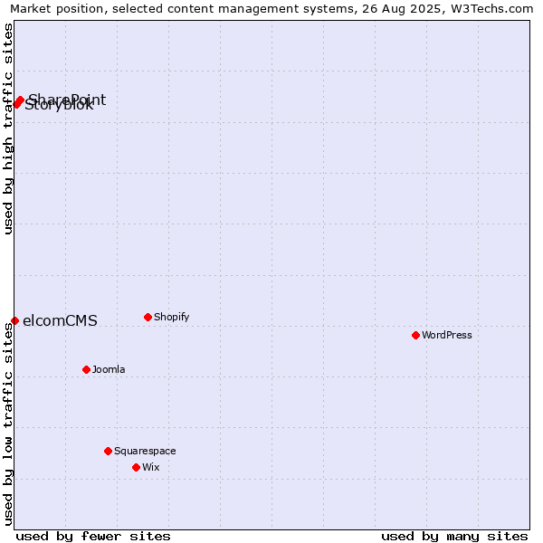 Market position of SharePoint vs. Storyblok vs. elcomCMS