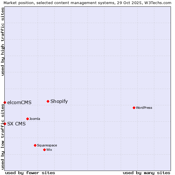 Market position of Shopify vs. elcomCMS vs. SX CMS