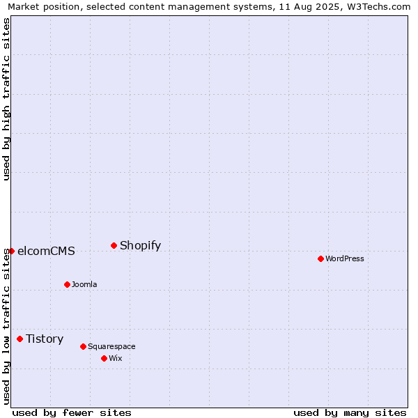 Market position of Shopify vs. Tistory vs. elcomCMS