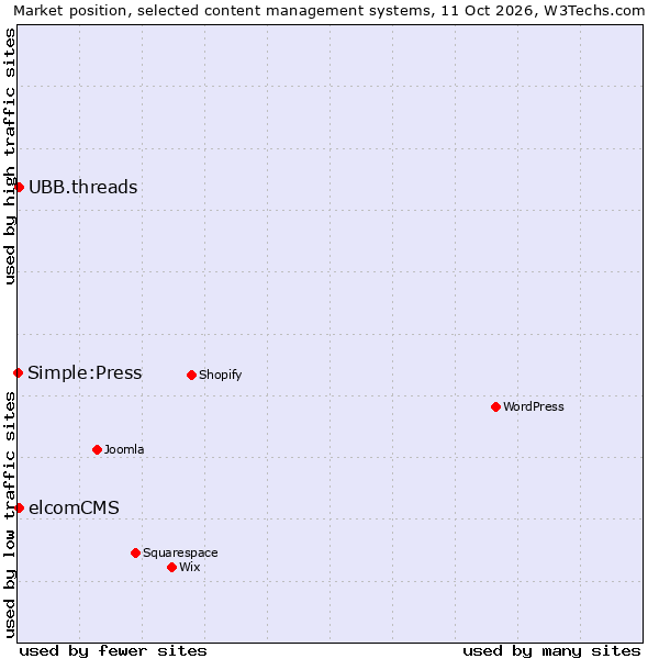 Market position of elcomCMS vs. UBB.threads vs. Simple:Press