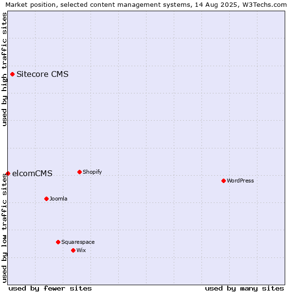 Market position of Sitecore CMS vs. elcomCMS