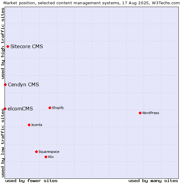 Market position of Sitecore CMS vs. Cendyn CMS vs. elcomCMS