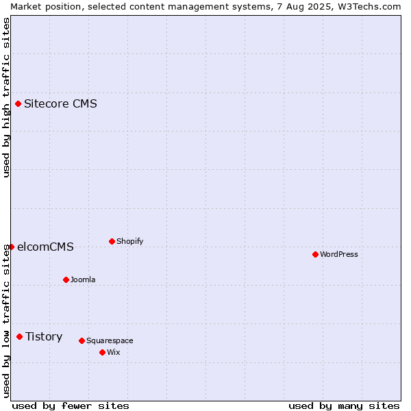 Market position of Tistory vs. Sitecore CMS vs. elcomCMS