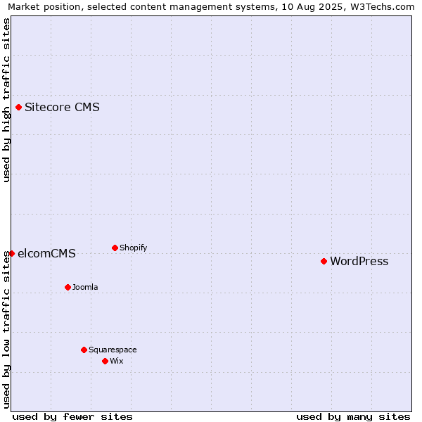Market position of WordPress vs. Sitecore CMS vs. elcomCMS