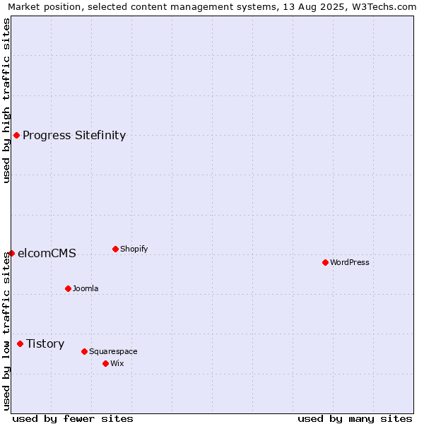 Market position of Tistory vs. Progress Sitefinity vs. elcomCMS