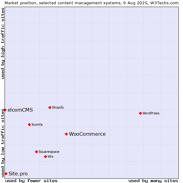 Market position of WooCommerce vs. Site.pro vs. elcomCMS