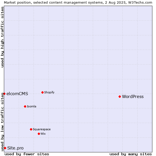 Market position of WordPress vs. Site.pro vs. elcomCMS