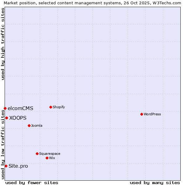 Market position of XOOPS vs. Site.pro vs. elcomCMS