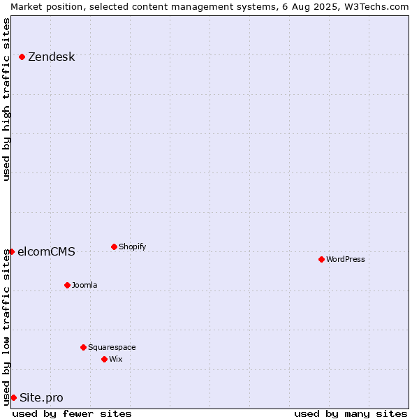 Market position of Zendesk vs. Site.pro vs. elcomCMS