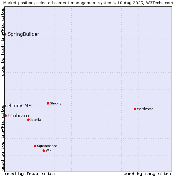 Market position of Umbraco vs. SpringBuilder vs. elcomCMS