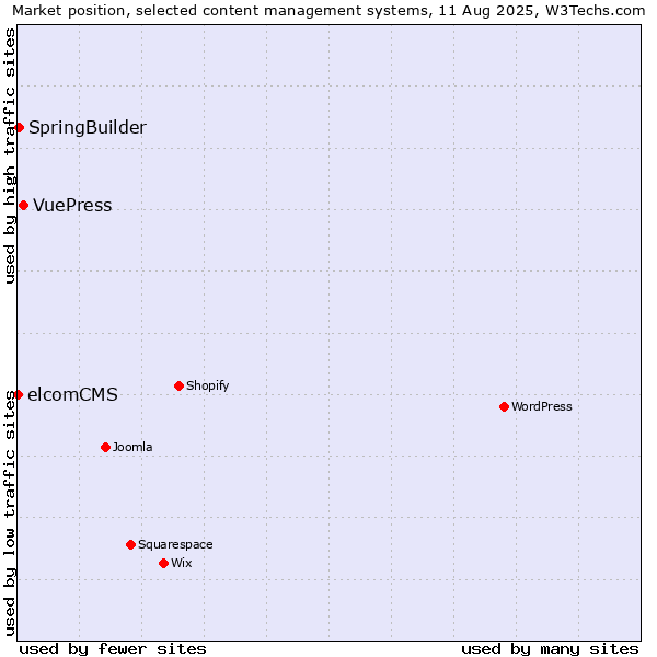 Market position of VuePress vs. SpringBuilder vs. elcomCMS