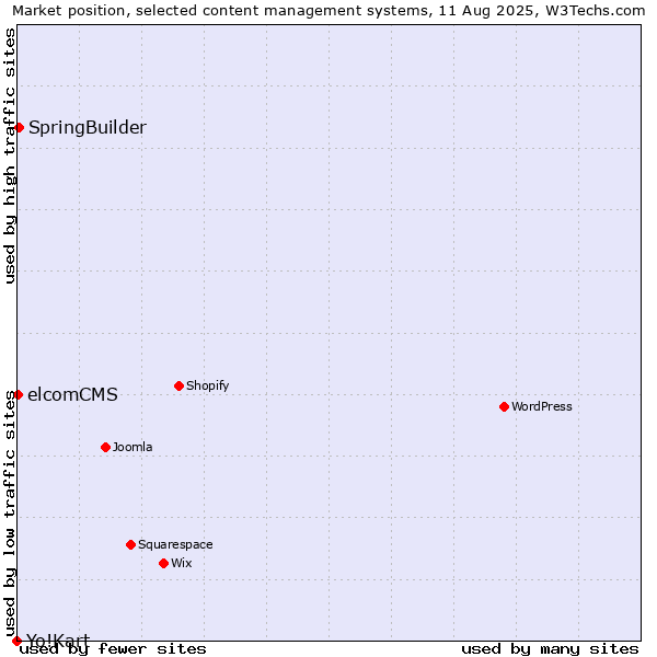 Market position of SpringBuilder vs. elcomCMS vs. Yo!Kart