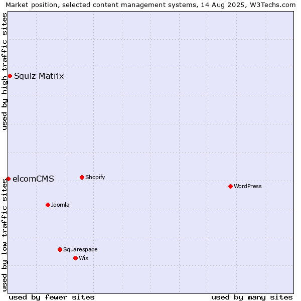 Market position of Squiz Matrix vs. elcomCMS