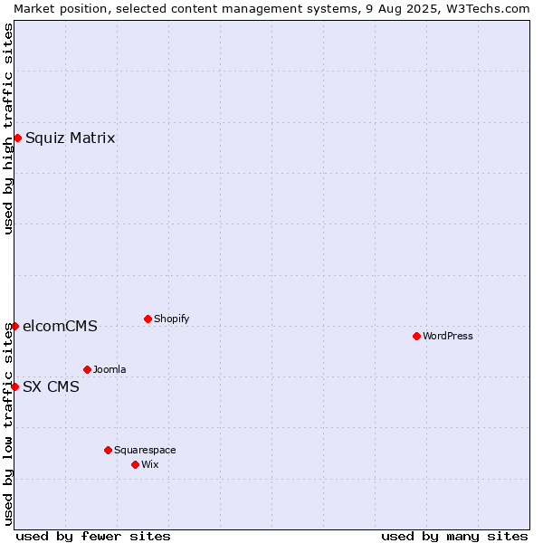 Market position of Squiz Matrix vs. elcomCMS vs. SX CMS