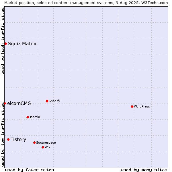 Market position of Tistory vs. Squiz Matrix vs. elcomCMS
