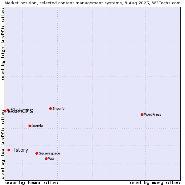Market position of Tistory vs. Statamic vs. elcomCMS