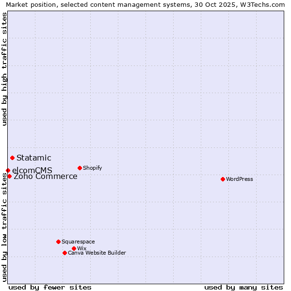 Market position of Statamic vs. Zoho Commerce vs. elcomCMS