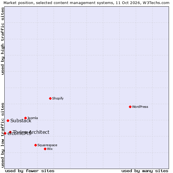 Market position of Thrive Architect vs. Substack vs. elcomCMS