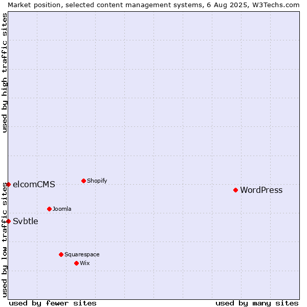 Market position of WordPress vs. elcomCMS vs. Svbtle