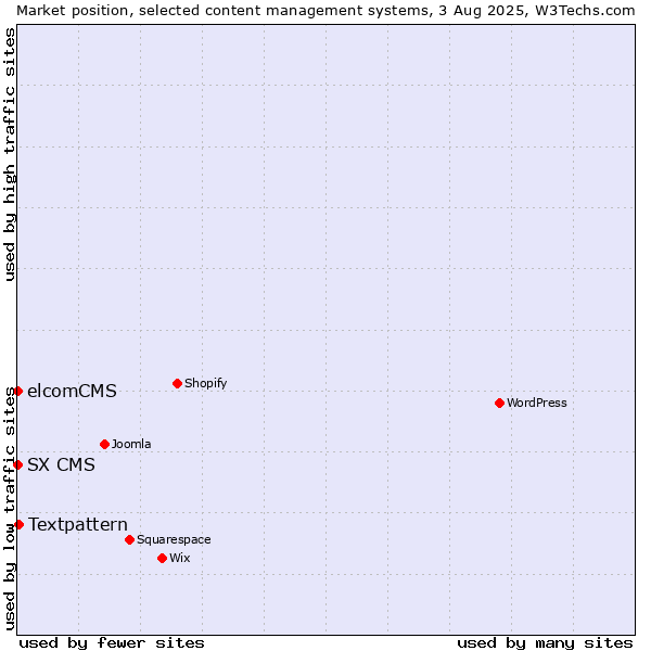 Market position of Textpattern vs. elcomCMS vs. SX CMS