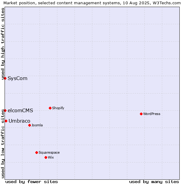 Market position of Umbraco vs. SysCom vs. elcomCMS