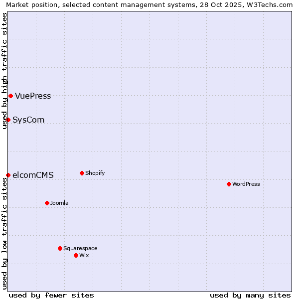 Market position of VuePress vs. SysCom vs. elcomCMS