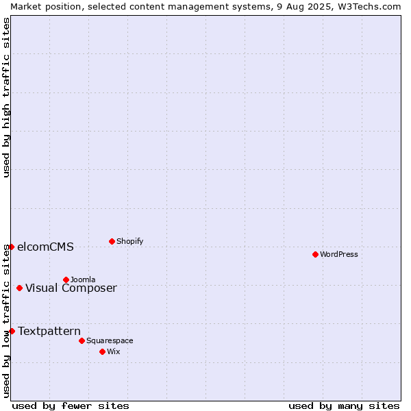 Market position of Visual Composer vs. Textpattern vs. elcomCMS