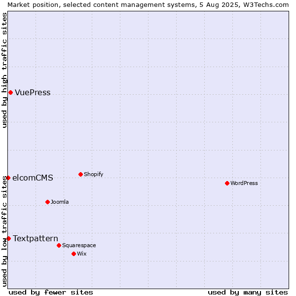 Market position of VuePress vs. Textpattern vs. elcomCMS