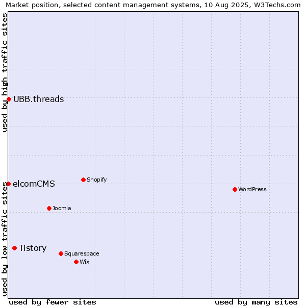 Market position of Tistory vs. UBB.threads vs. elcomCMS