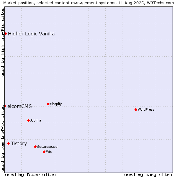 Market position of Tistory vs. Higher Logic Vanilla vs. elcomCMS