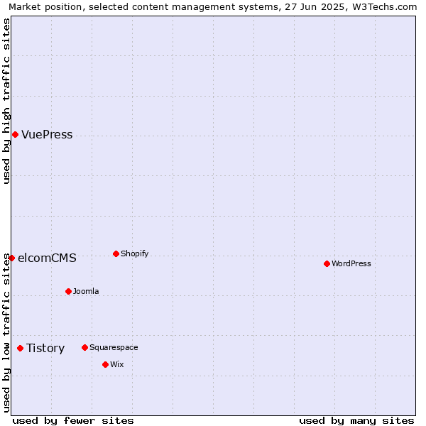 Market position of Tistory vs. VuePress vs. elcomCMS