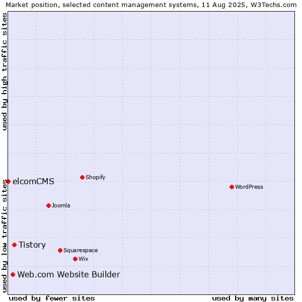 Market position of Tistory vs. Web.com Website Builder vs. elcomCMS