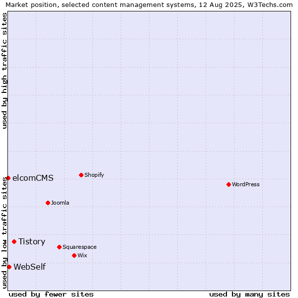 Market position of Tistory vs. WebSelf vs. elcomCMS