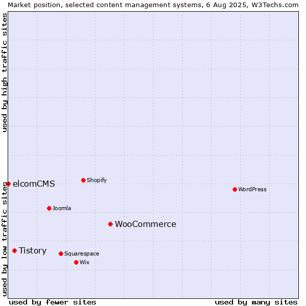 Market position of WooCommerce vs. Tistory vs. elcomCMS