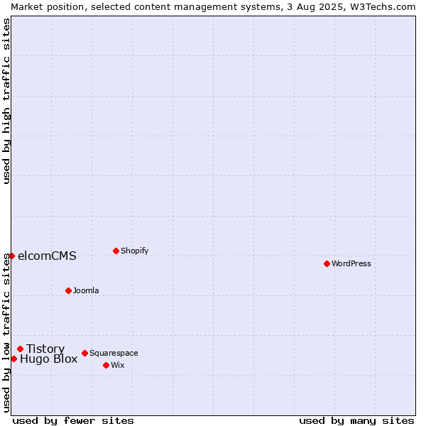 Market position of Tistory vs. Hugo Blox vs. elcomCMS
