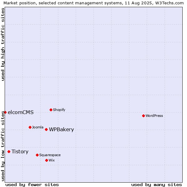 Market position of WPBakery vs. Tistory vs. elcomCMS