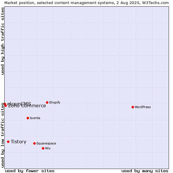 Market position of Tistory vs. Zoho Commerce vs. elcomCMS