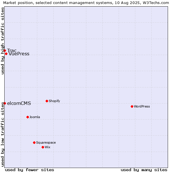 Market position of VuePress vs. Trac vs. elcomCMS