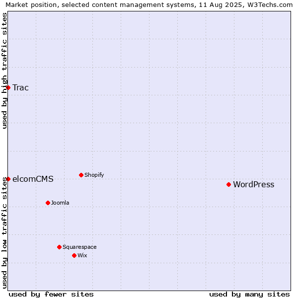 Market position of WordPress vs. Trac vs. elcomCMS